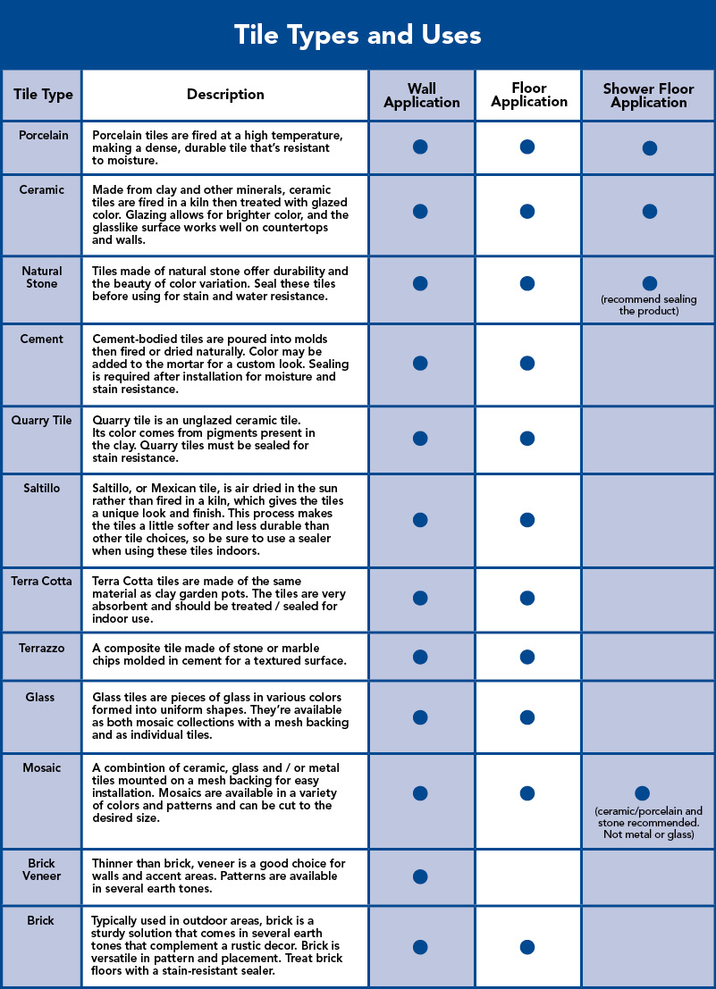 Tile Grade Chart